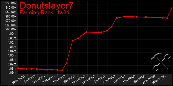 Last 31 Days Graph of Donutslayer7