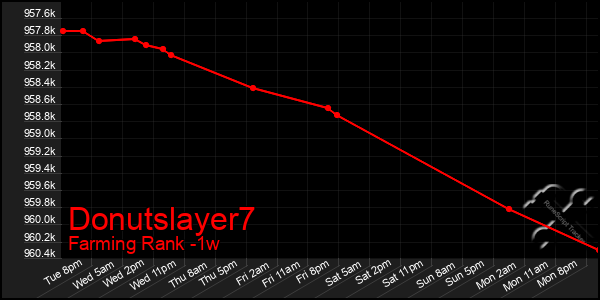 Last 7 Days Graph of Donutslayer7