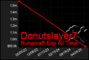 Total Graph of Donutslayer7