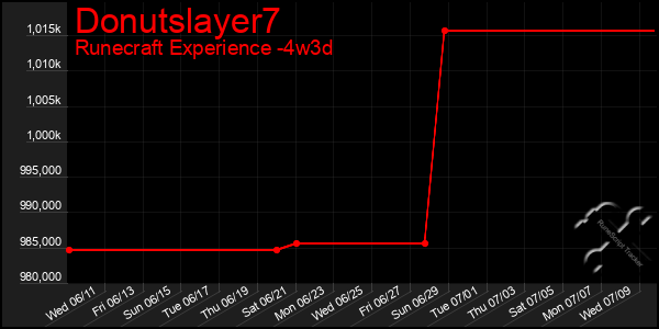 Last 31 Days Graph of Donutslayer7
