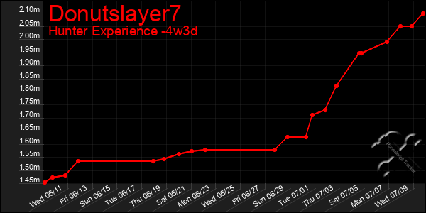 Last 31 Days Graph of Donutslayer7