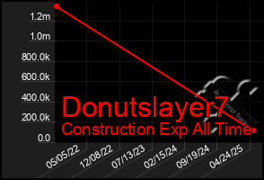 Total Graph of Donutslayer7