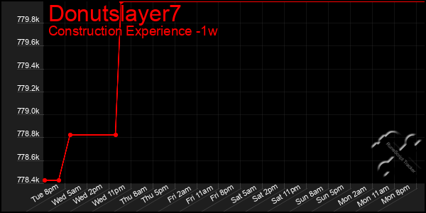 Last 7 Days Graph of Donutslayer7
