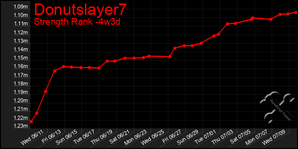Last 31 Days Graph of Donutslayer7