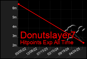 Total Graph of Donutslayer7