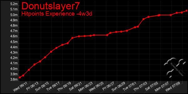 Last 31 Days Graph of Donutslayer7