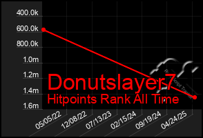 Total Graph of Donutslayer7