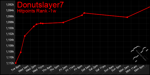 Last 7 Days Graph of Donutslayer7