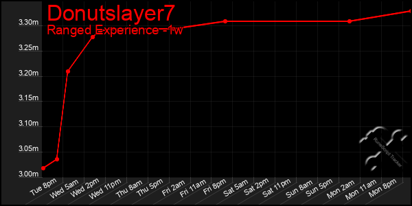 Last 7 Days Graph of Donutslayer7