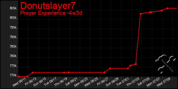 Last 31 Days Graph of Donutslayer7