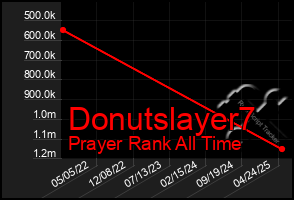 Total Graph of Donutslayer7
