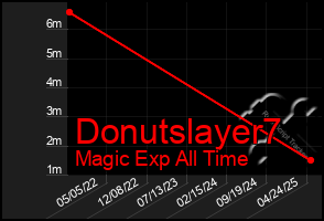 Total Graph of Donutslayer7