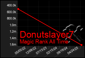 Total Graph of Donutslayer7