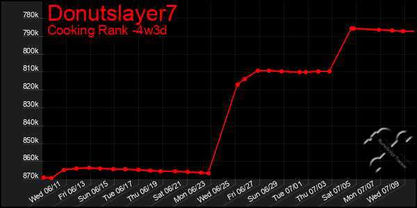 Last 31 Days Graph of Donutslayer7