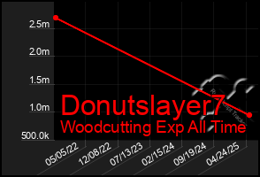 Total Graph of Donutslayer7