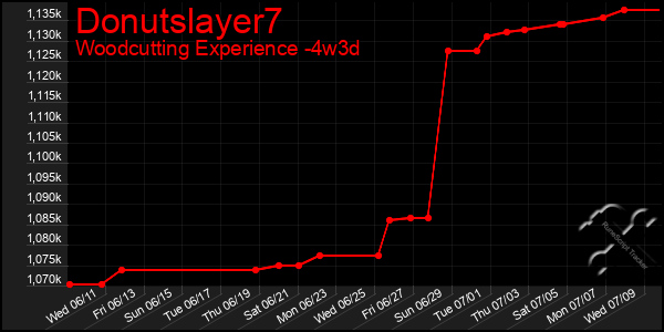 Last 31 Days Graph of Donutslayer7