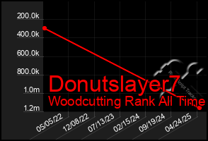 Total Graph of Donutslayer7