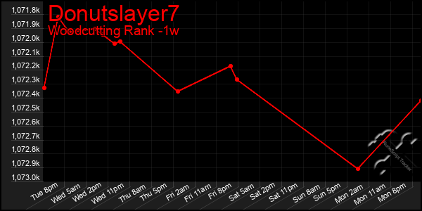 Last 7 Days Graph of Donutslayer7