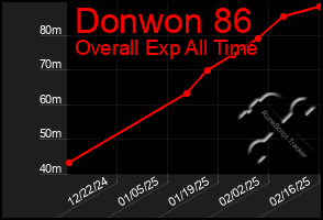 Total Graph of Donwon 86