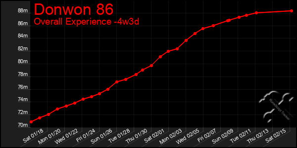 Last 31 Days Graph of Donwon 86