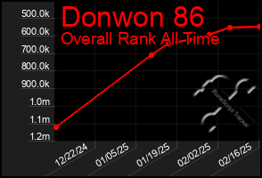 Total Graph of Donwon 86