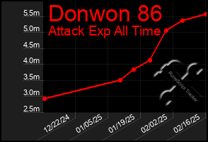 Total Graph of Donwon 86