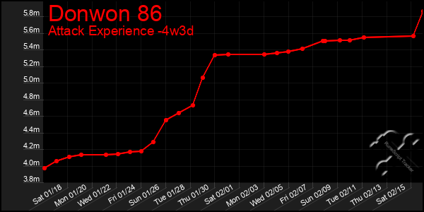 Last 31 Days Graph of Donwon 86