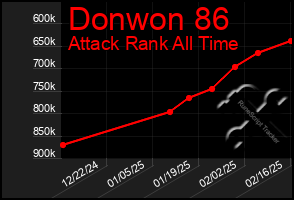 Total Graph of Donwon 86