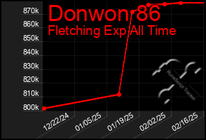 Total Graph of Donwon 86