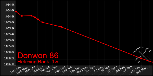 Last 7 Days Graph of Donwon 86