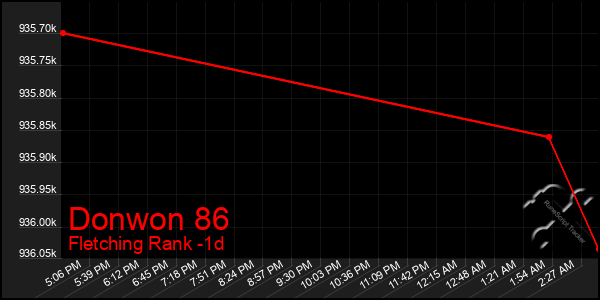 Last 24 Hours Graph of Donwon 86