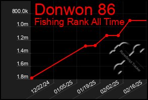 Total Graph of Donwon 86