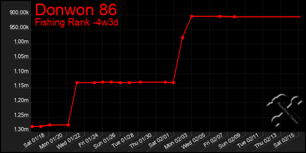 Last 31 Days Graph of Donwon 86