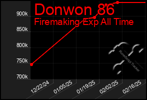 Total Graph of Donwon 86