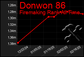 Total Graph of Donwon 86