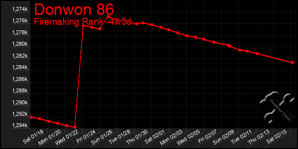 Last 31 Days Graph of Donwon 86