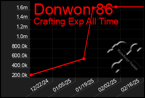 Total Graph of Donwon 86