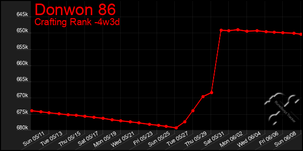 Last 31 Days Graph of Donwon 86