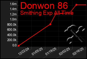 Total Graph of Donwon 86