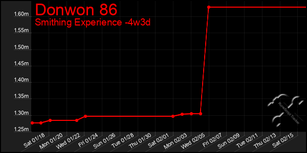 Last 31 Days Graph of Donwon 86