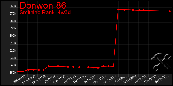 Last 31 Days Graph of Donwon 86