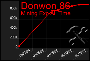 Total Graph of Donwon 86