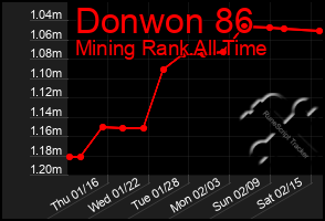 Total Graph of Donwon 86