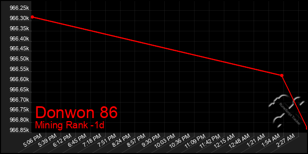 Last 24 Hours Graph of Donwon 86