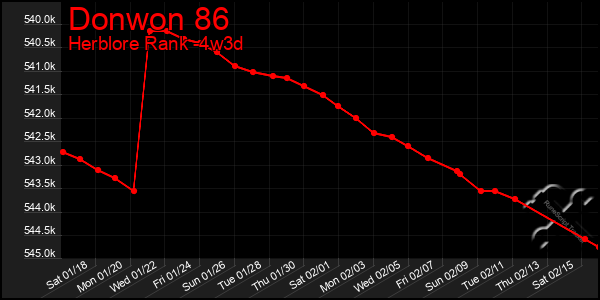 Last 31 Days Graph of Donwon 86