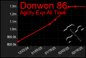 Total Graph of Donwon 86