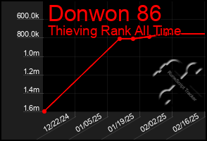 Total Graph of Donwon 86