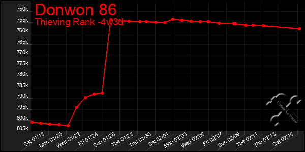 Last 31 Days Graph of Donwon 86