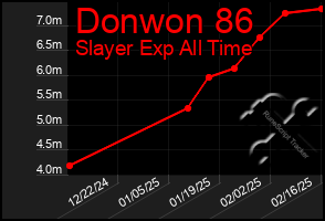 Total Graph of Donwon 86