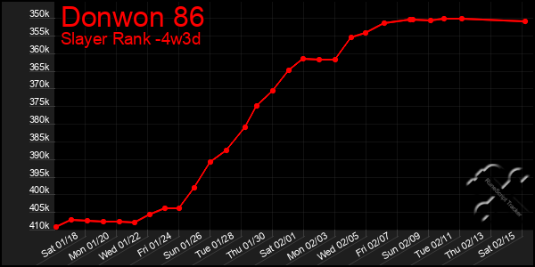 Last 31 Days Graph of Donwon 86